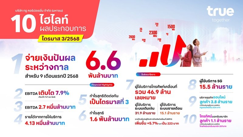 True Corporation announces Maiden Interim Dividend of THB 6.6 Bn, Following Third Consecutive Quarter of Profitability