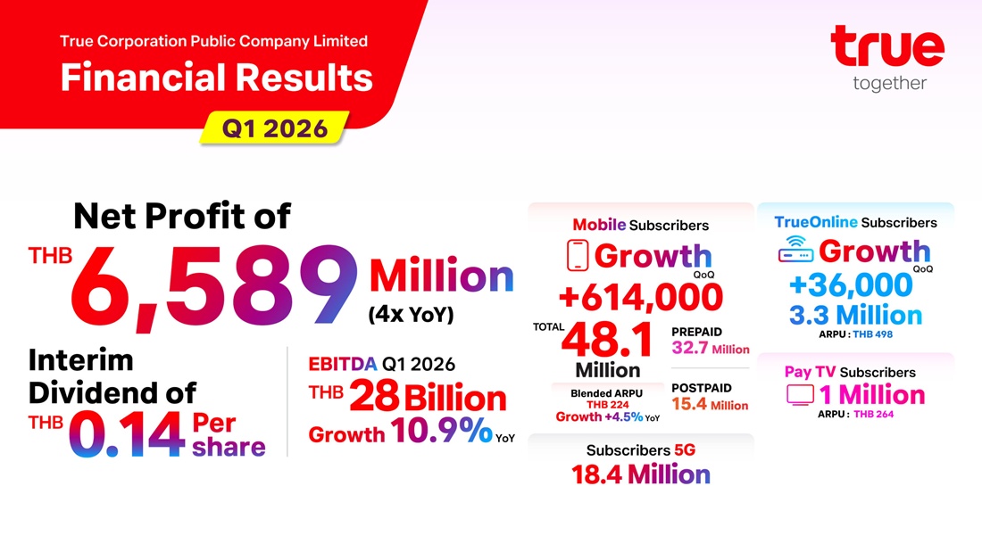 True Corporation Reports Fifth Consecutive Quarter of Profitability; Declares Interim Dividend of THB 4.8 Bn