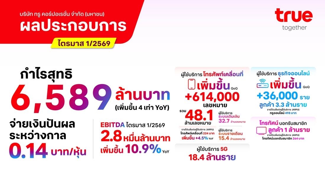 ทรู คอร์ปอเรชั่น รายงานผลประกอบการไตรมาส 1/2569 ทำกำไรต่อเนื่องเป็นไตรมาสที่ 5 ติดต่อกัน พร้อมจ่ายเงินปันผลระหว่างกาล 4.8 พันล้านบาท