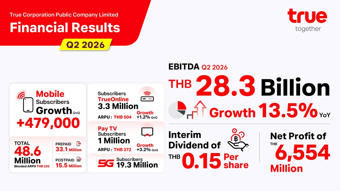True Corporation Reports Sixth Consecutive Quarter of Profitability, Backed by Topline Recovery and Financial Discipline; THB 5.2 Billion Interim Dividend