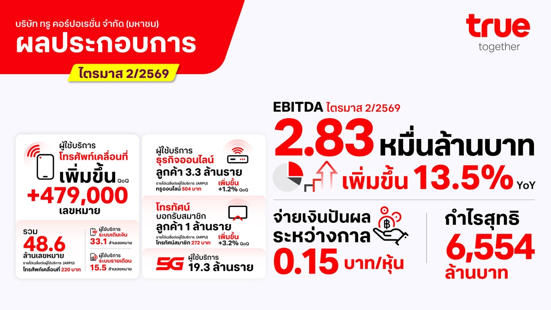 ทรู คอร์ปอเรชั่น รายงานงบไตรมาส 2/2569 ทำกำไรต่อเนื่องเป็นไตรมาสที่ 6 หนุนด้วยรายได้ที่เติบโตและวินัยทางการเงิน พร้อมจ่ายปันผล 5.2 พันล้านบาท